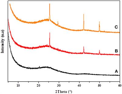 Sustainable Construction of Heterocyclic 1,2,3-Triazoles by Strict Click [3+2] Cycloaddition Reactions Between Azides and Alkynes on Copper/Carbon in Water